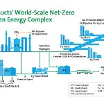 Air Products to build net-zero hydrogen energy complex