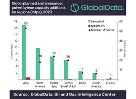 Asia and NA lead global polyethylene capacity by 2023
