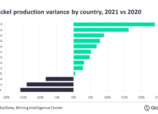 Global nickel production likely to grow by 6.8% in 2021