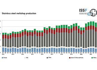 Stainless steel production 43 MMT in 9 months of 2021_stainless-steel-meltshop-production-regional-q3-2021