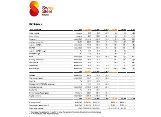 Swiss Steel reports a 33% revenue in Q2 2022