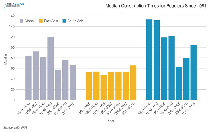 media, construction, times, reactors