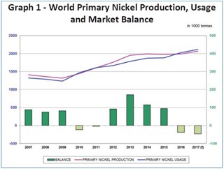 Graph 1 - World Primary Nickel Production, Usage and Market Balance. Source: INSG