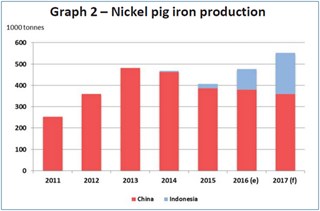 Graph 2 - Nickel pig iron production. Source: INSG