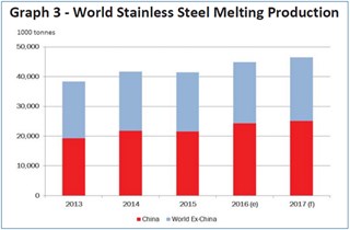 Graph 3 - World Stainless Steel Melting Production. Sources: ISSF, Antaike, INSG estimates