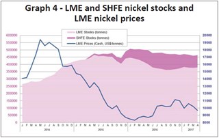 Graph 4 - LME and SHFE nickel stocks and LME nickel prices. Sources: LME, SHFE