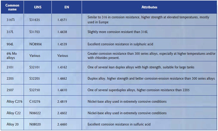 Table 2: Specialty stainless steels and nickel alloys used in bio-based chemicals plants