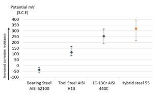 Figure 3. Preliminary ranking of hybrid steel for corrosion resistance. ISO 15158(mod) 10mV/min 0.01M NaCl.
