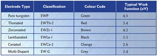 Table 1. AWS Electrode classification by colour and work function (eV)