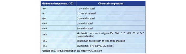 Table 1. Plates, sections & forgings for fuel tanks, secondary barriers & process pressure vessels for design temperatures below –55°C and down to –165°C. Maximum thickness 25mm.*