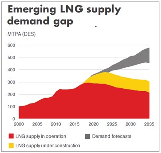 A supply demand gap of 275 million tonnes of LNG is lurking if upstream investments are not realized. Image courtesy of Shell.