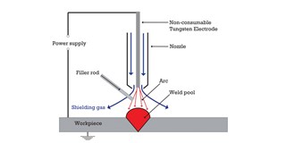 Gas tungsten arc welding (GTAW)
