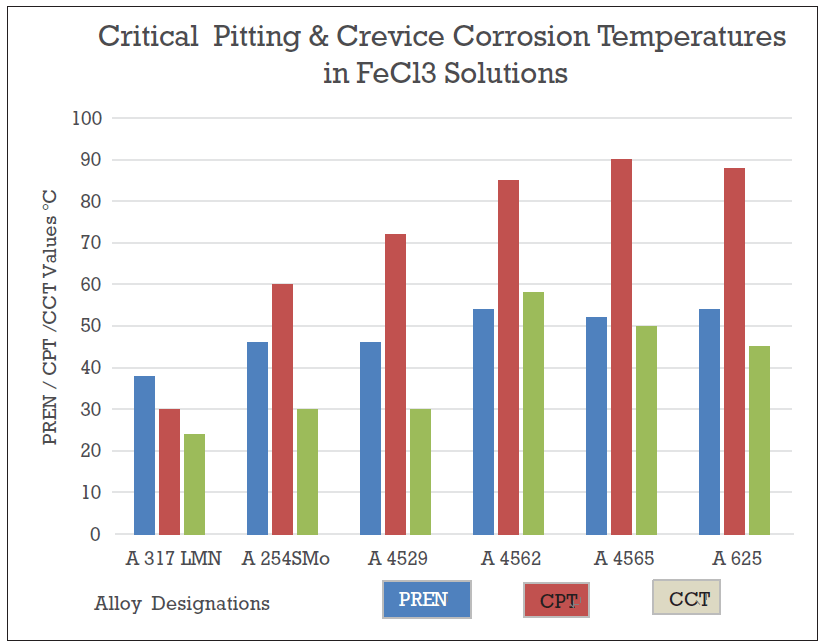 Critical Pitting & Crevice Corrosion Temperatures in FeC13 Solutions