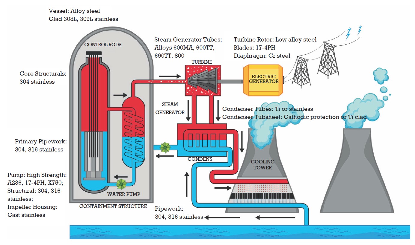 Figure 1. Components of a nuclear reactor and their associated metals.
