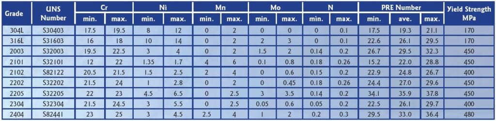 Major chemical composition range of several duplex stainless steels with addition of PRE Number and yield strength for comparison. Taken from ASTM A240, modifi ed for clarity.