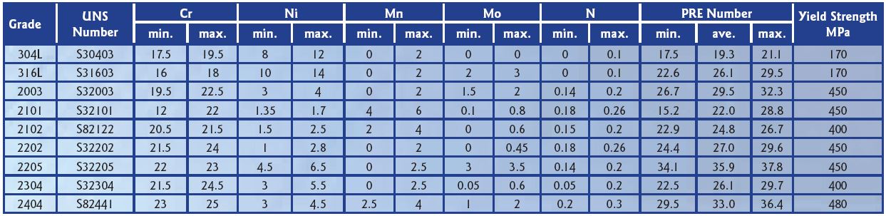 https://stainless-steel-world.net/wp-content/uploads/sites/3/2021/06/lean_Duplex_table.jpg