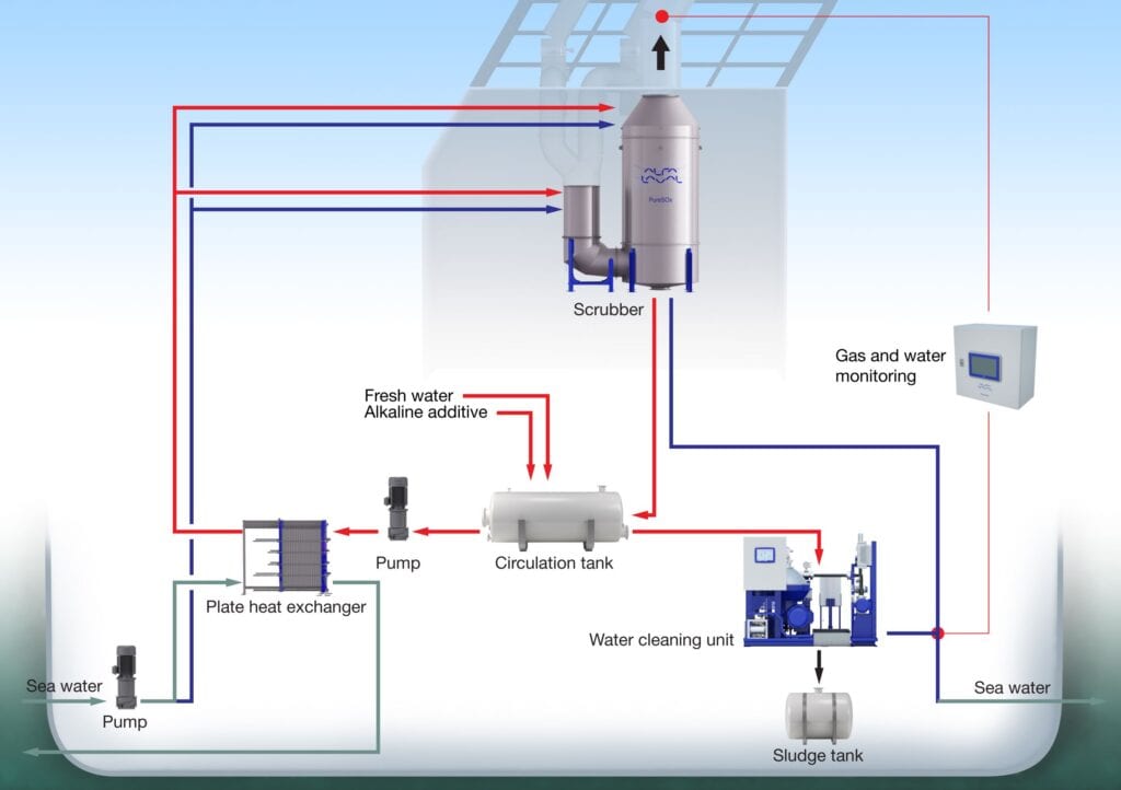 The Alfa Laval PureSOx system is an open-loop marine scrubber that can handle fuels with sulphur contents above 3.5%.