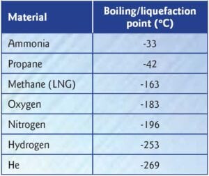 Table 3. Boiling points of gases.