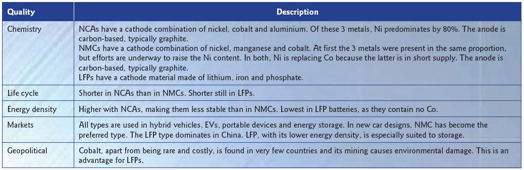 Table 2. Lithium-ion battery types.