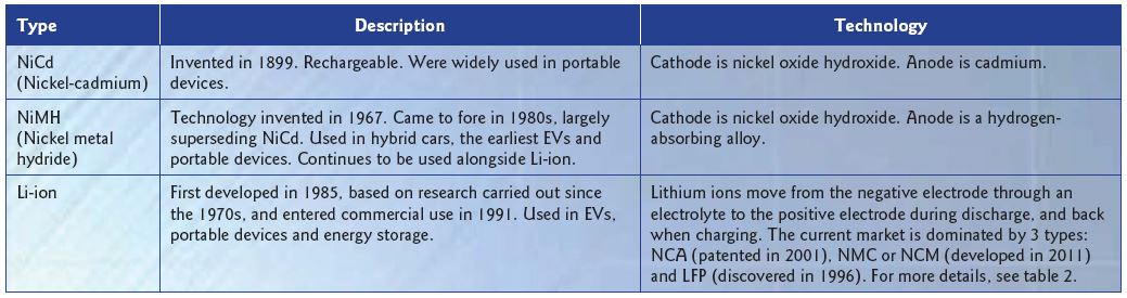 Table 1. Rechargeable batteries that contain nickel.