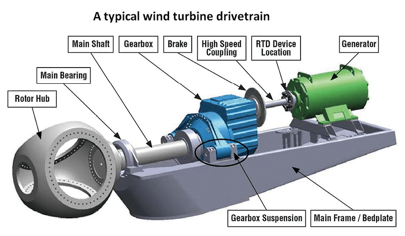 A typical wind turbine drivetrain