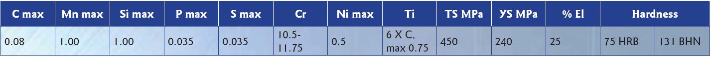 Table 1. Chemical composition & mechanical properties of Alloy 409