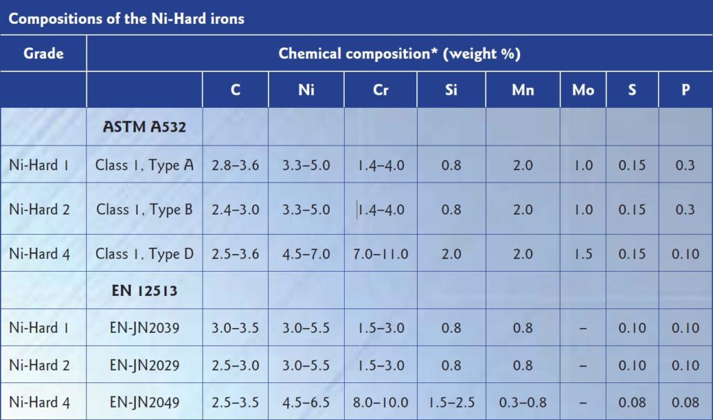 Table: Compositions of the Ni-Hard irons