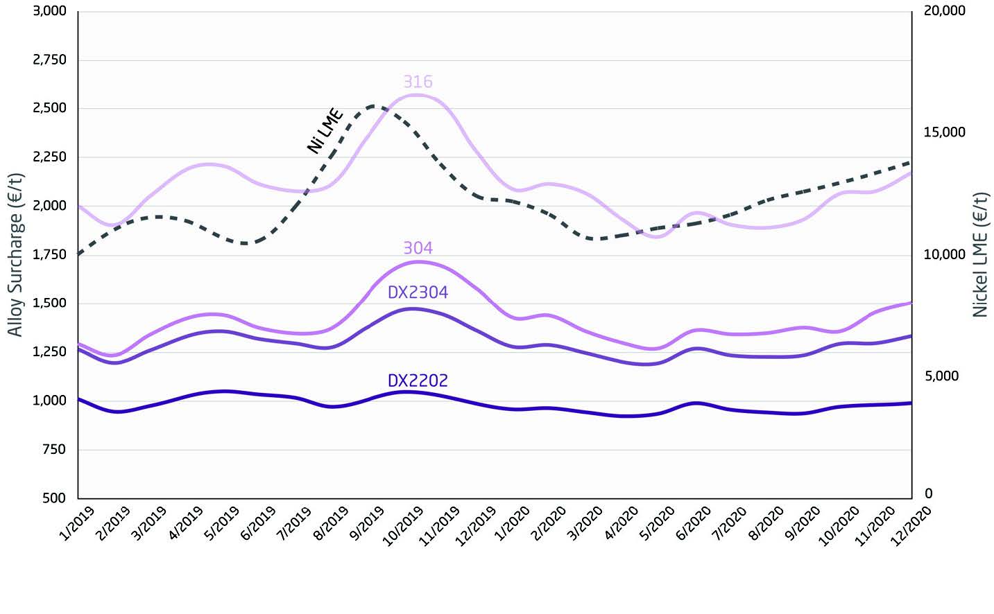 Figure 2. Price competitiveness of DX2202.