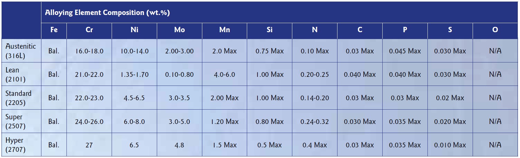 Table 1. Summary of standard wrought alloying element compositions for typical duplex stainless steels1,2. Alloying