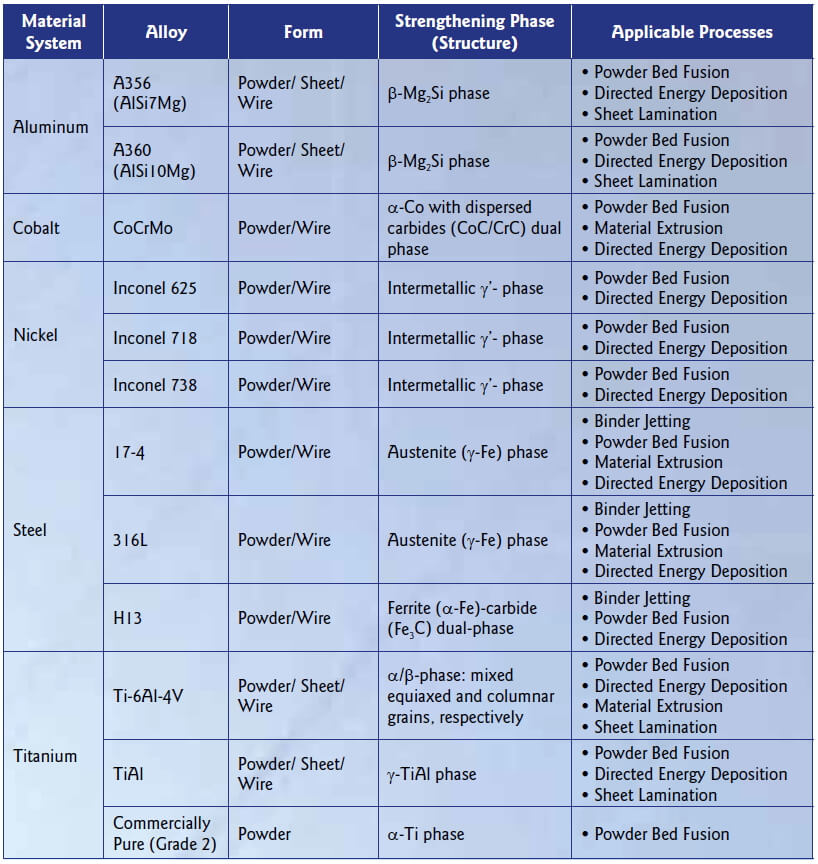 Table 1. Summary of commonly used alloy systems for additive manufacturing.