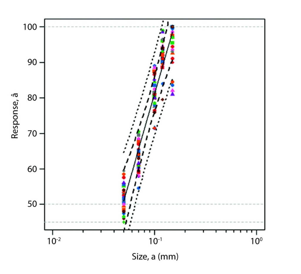 Figure 2. Amplitude distribution for notch depths 0.05-0.15 mm (log. x-axis).