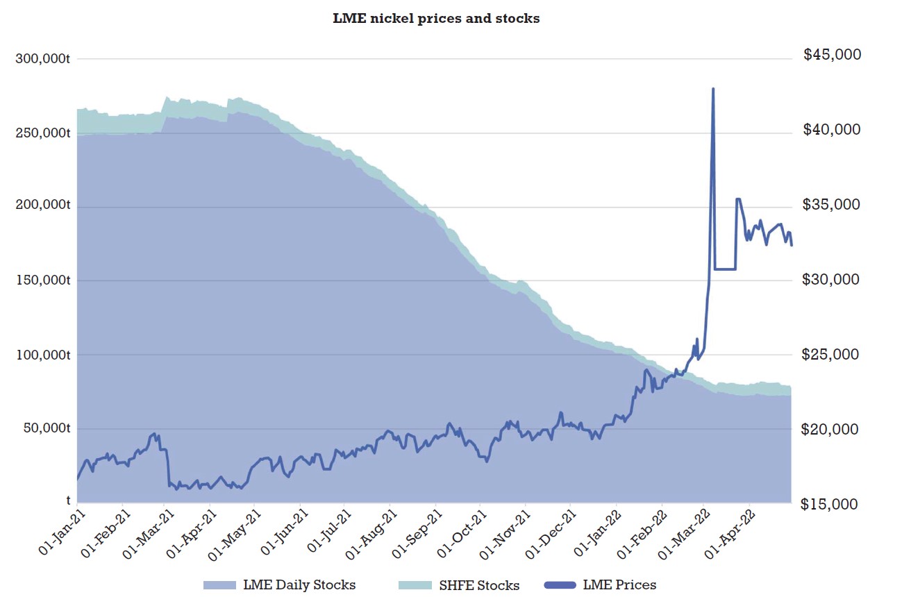 Source: London Metal Exchange, Shanghai Futures Exchange