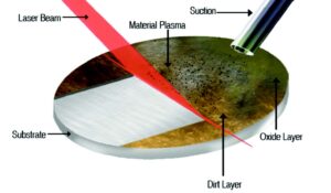 Figure 1. Laser cleaning focuses a laser onto a substrate to remove surface material.