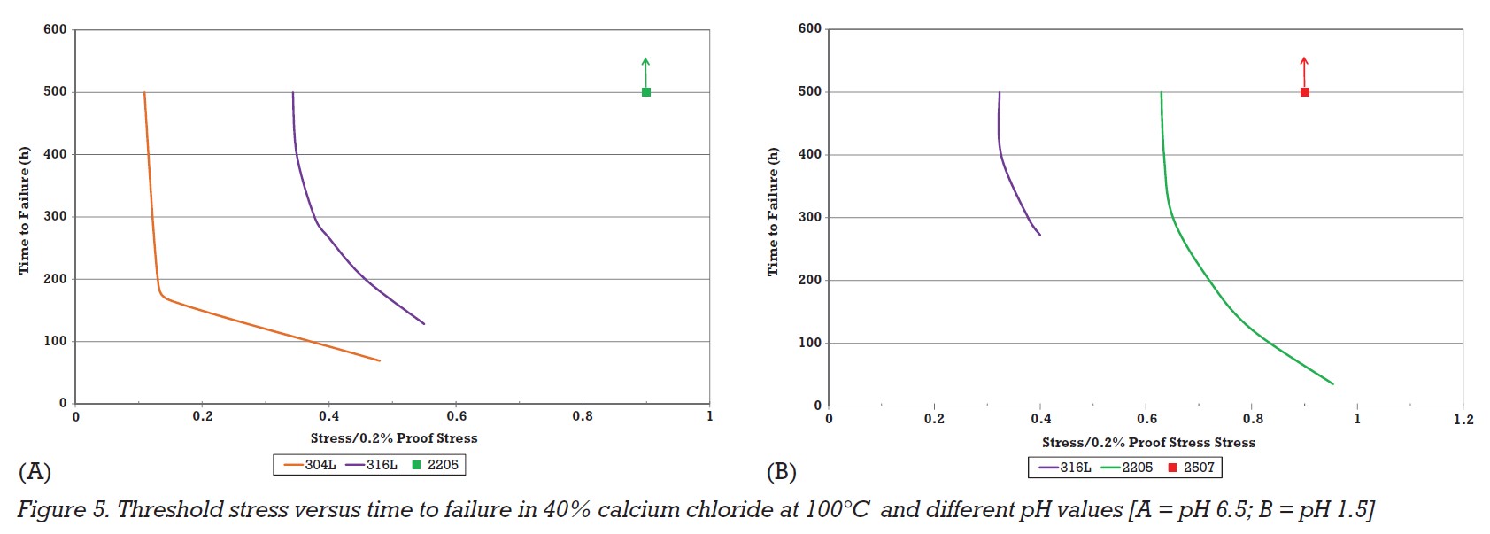 Figure 5. Threshold stress versus time to failure in 40% calcium chloride at 100°C and different pH values [A = pH 6.5; B = pH 1.5]