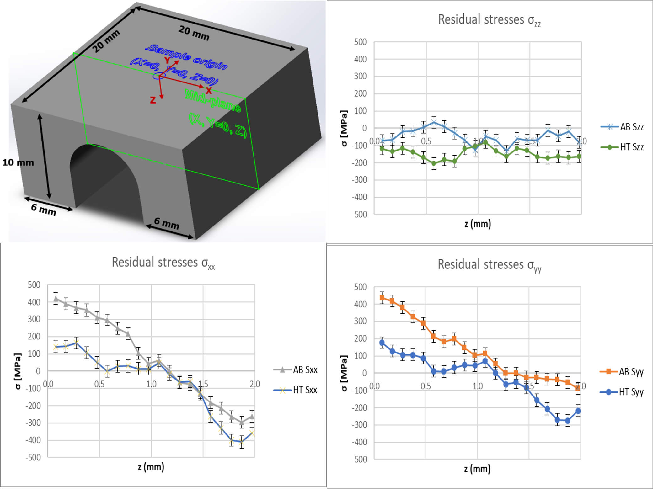 Figure 3. Additively manufactured arch and the comparison of residual stress σzz, σxx and σyy measured in the sample as-built (AB) and after heat treatment (HT).