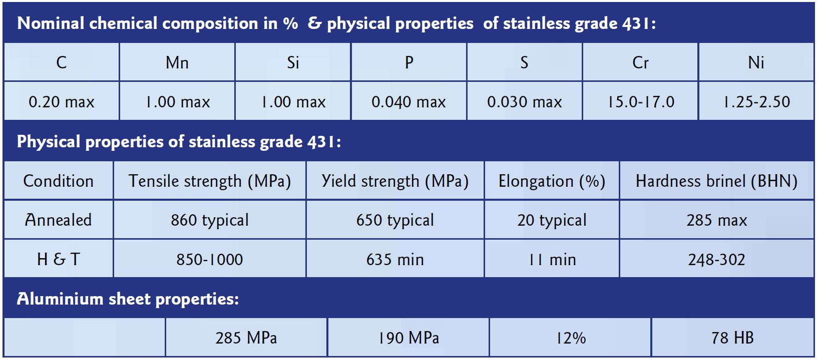 Table properties of Grade 431