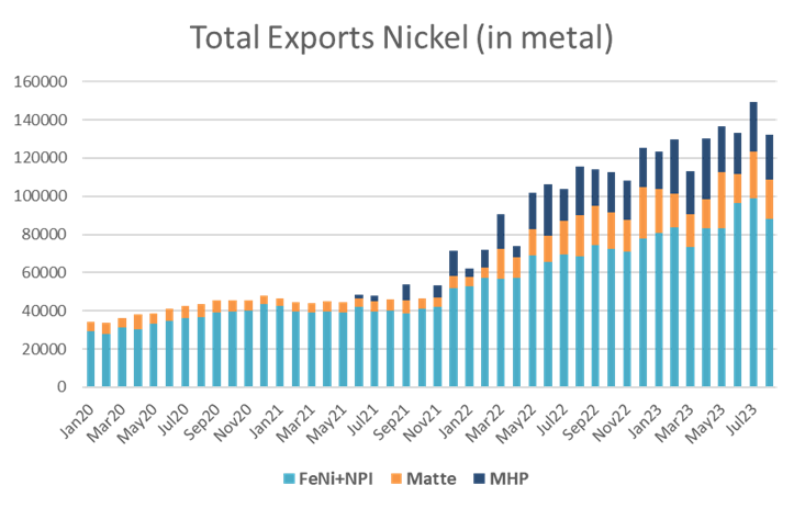Estimated Indonesian nickel exports (in 1000 tonnes, nickel content); Total Exports Nickel (in metal)