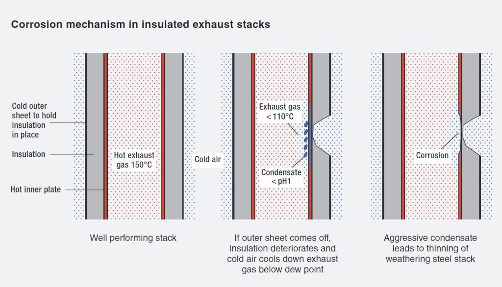 Corrosion mechanism in insulated exhaust stacks.