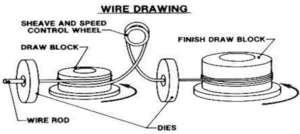 Figure 1. Wire drawing.