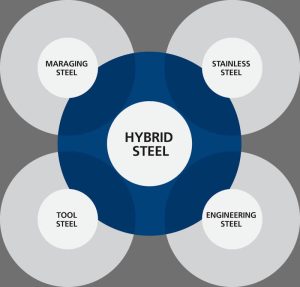 Hybrid Steel offers properties of tool steel, maraging steel, and stainless steel, combined with the production economy of engineering steel.