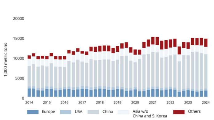 Stainless steel production 14.6 MMT in Q1 2024