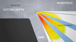 The electrochemical process acts as a dry lubricant in the cutting process.