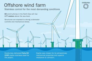 Diagrams showing how duplex is used on an offshore wind farm.