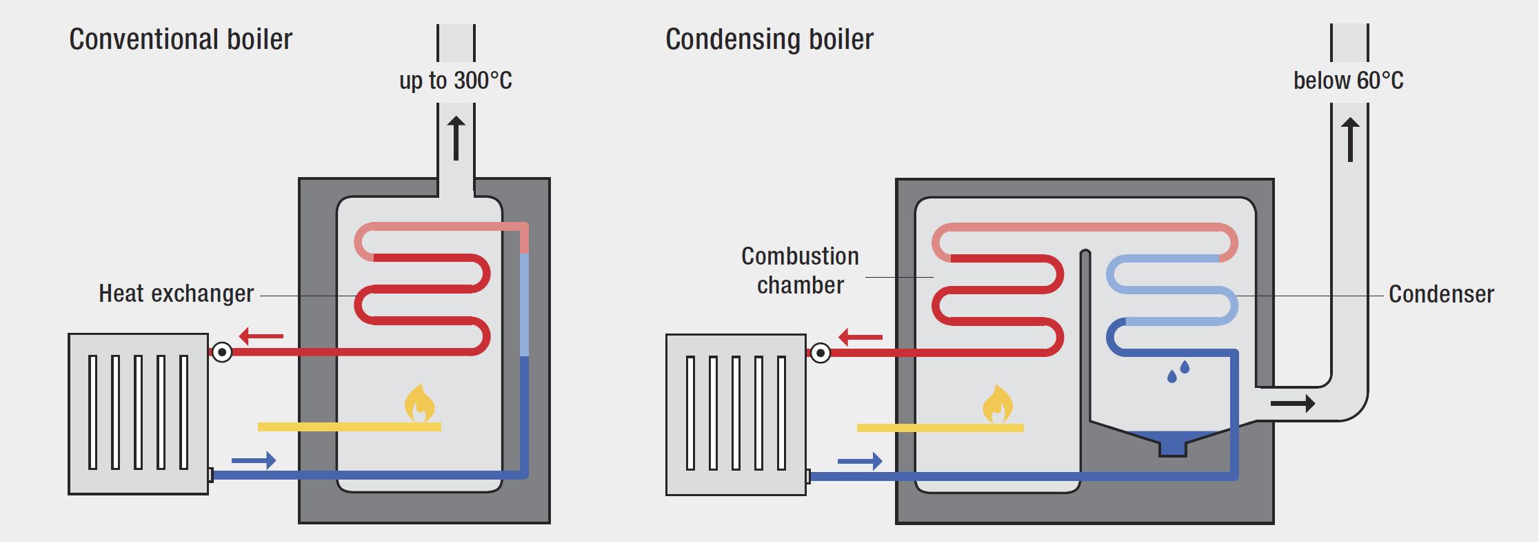 conventional boiler vs condensing boiler schematic