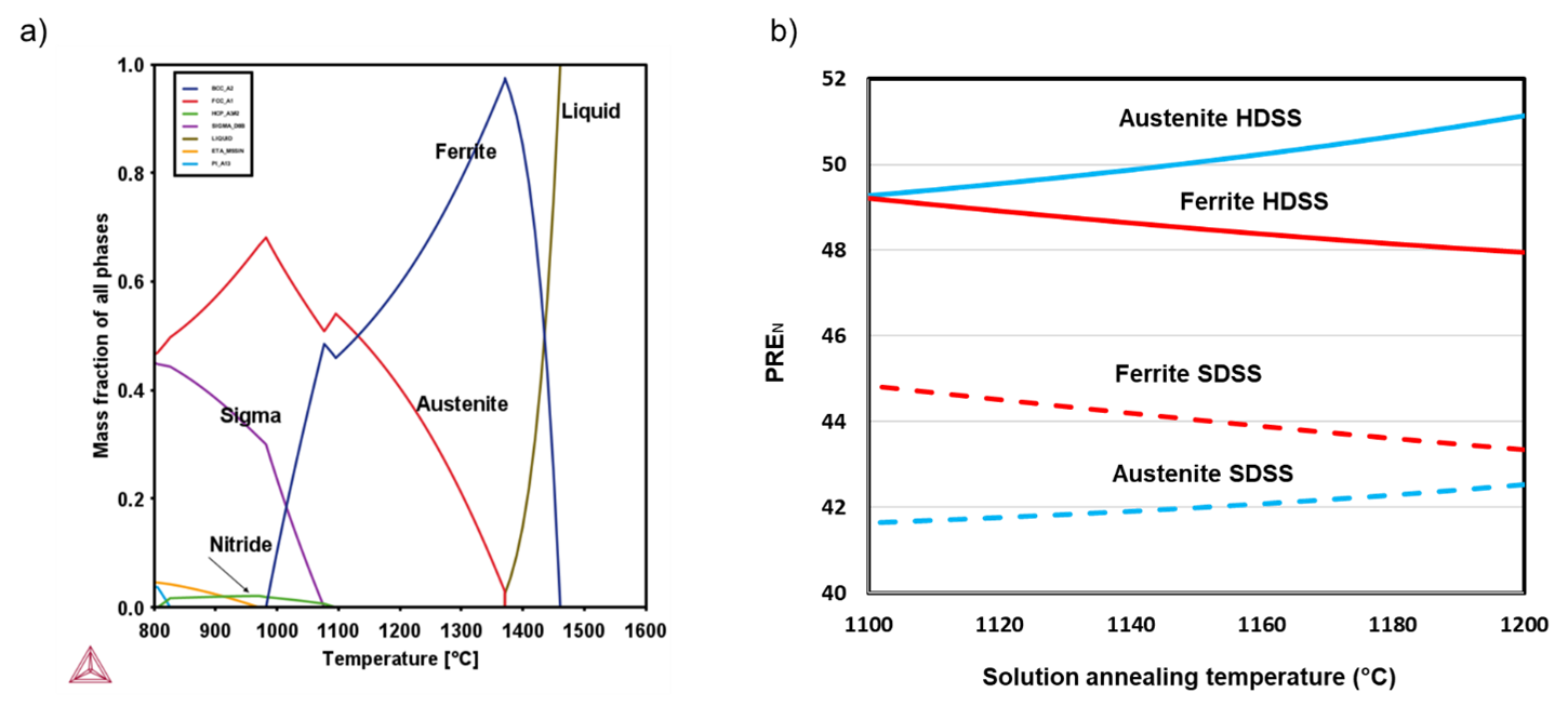 Figure 1: Thermodynamic calculations, a) equilibrium phase fraction of SAF 2707 HDSS b) PREN values of ferrite and austenite in SAF 2707 HDSS and 2507 SDSS