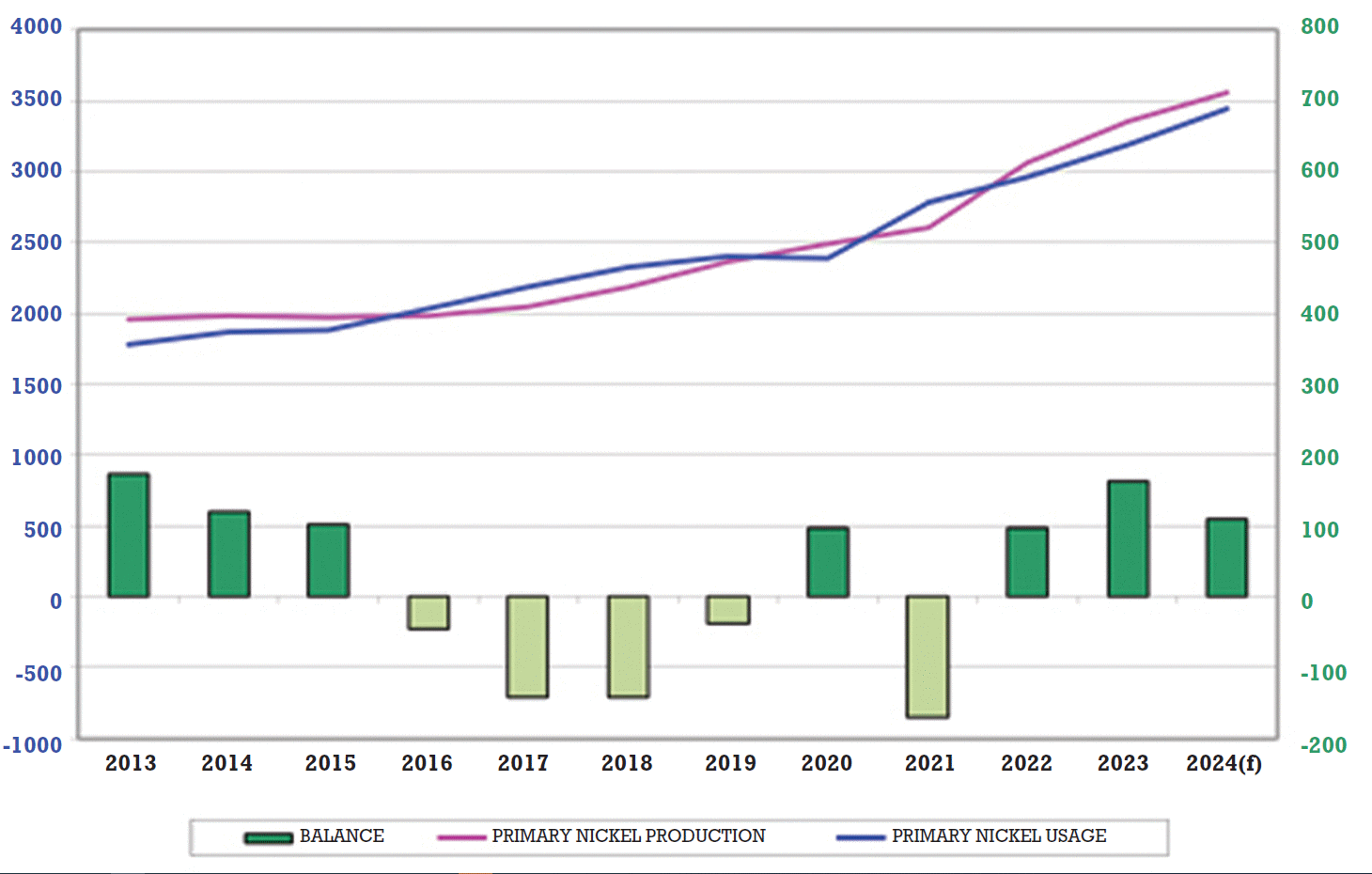 World primary nickel production, usage and market balance (in 1000 tonnes) World primary nickel production, usage and market balance (in 1000 tonnes)