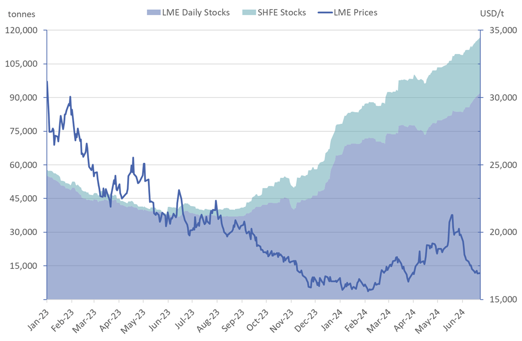 LME nickel prices and stocks LME nickel prices and stocks