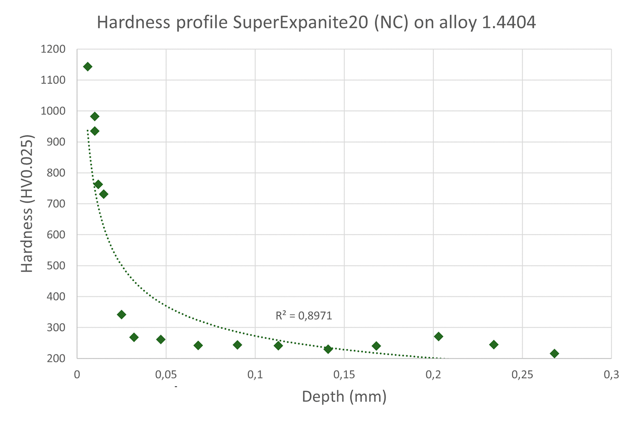 Figure 3. Hardness profile of AISI 316L. Below the extremely wear-resistant surface layer (produced in the ExpaniteLow-T process, approx. 1.200 HV) lies a medium-hard transition layer (250-300 HV), which is created in the ExpaniteHigh-T process. Power curve fitted for visual aid
