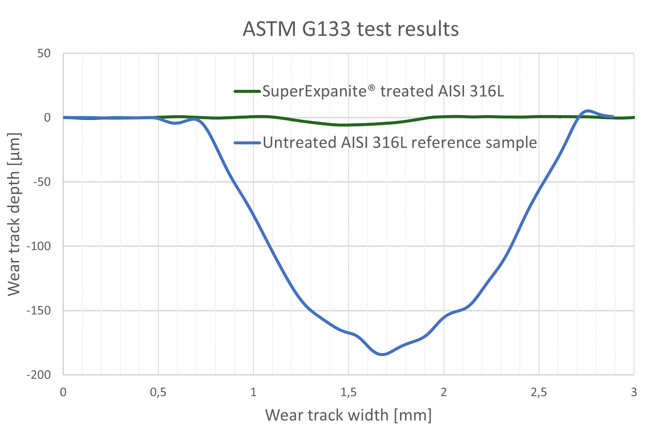 Figure 4. Wear measurement according to ASTM G133