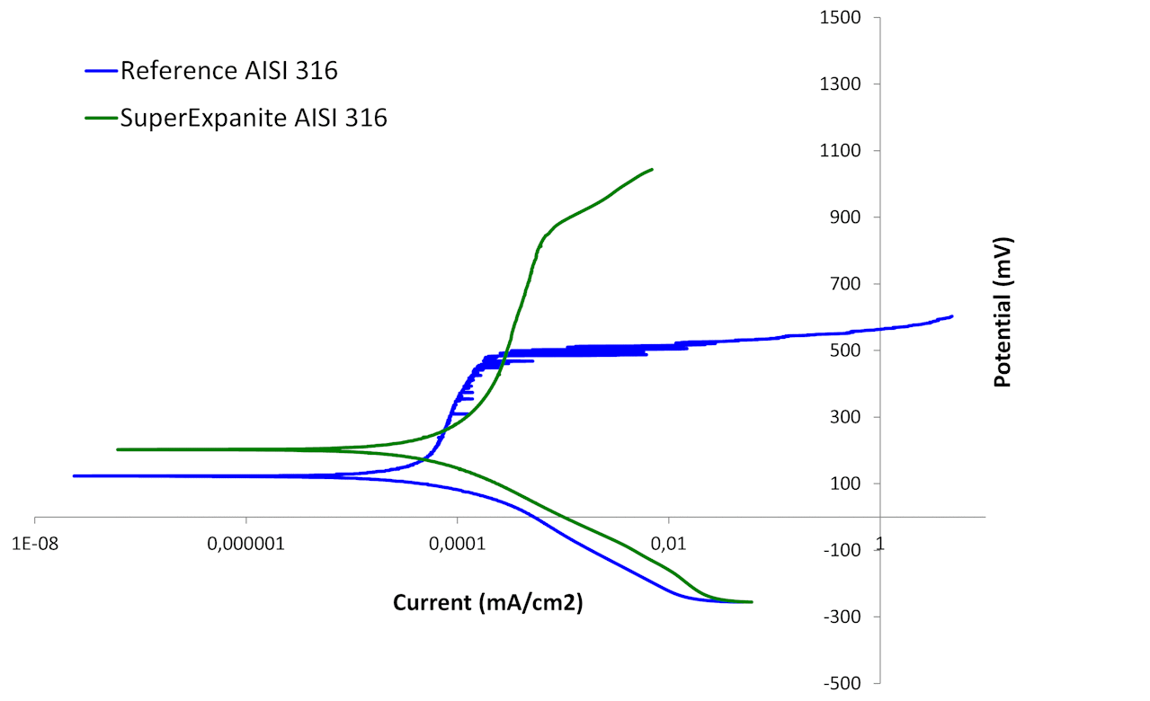 Figure 8. Pitting resistance of AISI 1.4401 in seawater